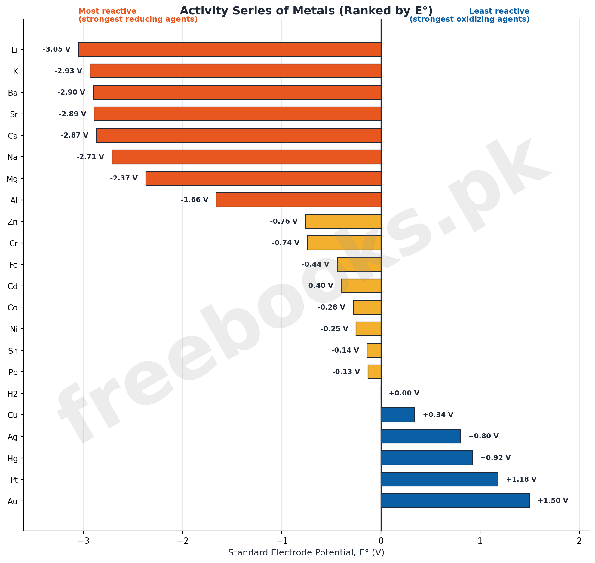 Bar chart ranking metals by standard electrode potential from most reactive strongest reducing agents to least reactive strongest oxidizing agents