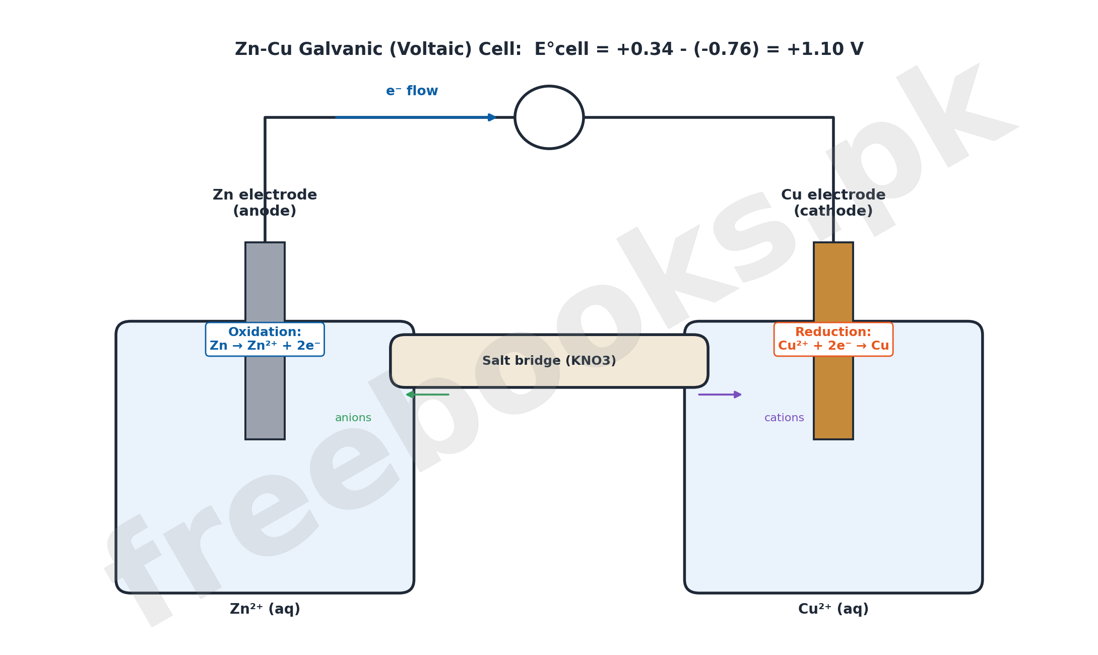 Labelled schematic of a Zn-Cu galvanic (voltaic) cell showing oxidation at the zinc anode, reduction at the copper cathode, electron flow through the external wire, and ion flow through the salt bridge