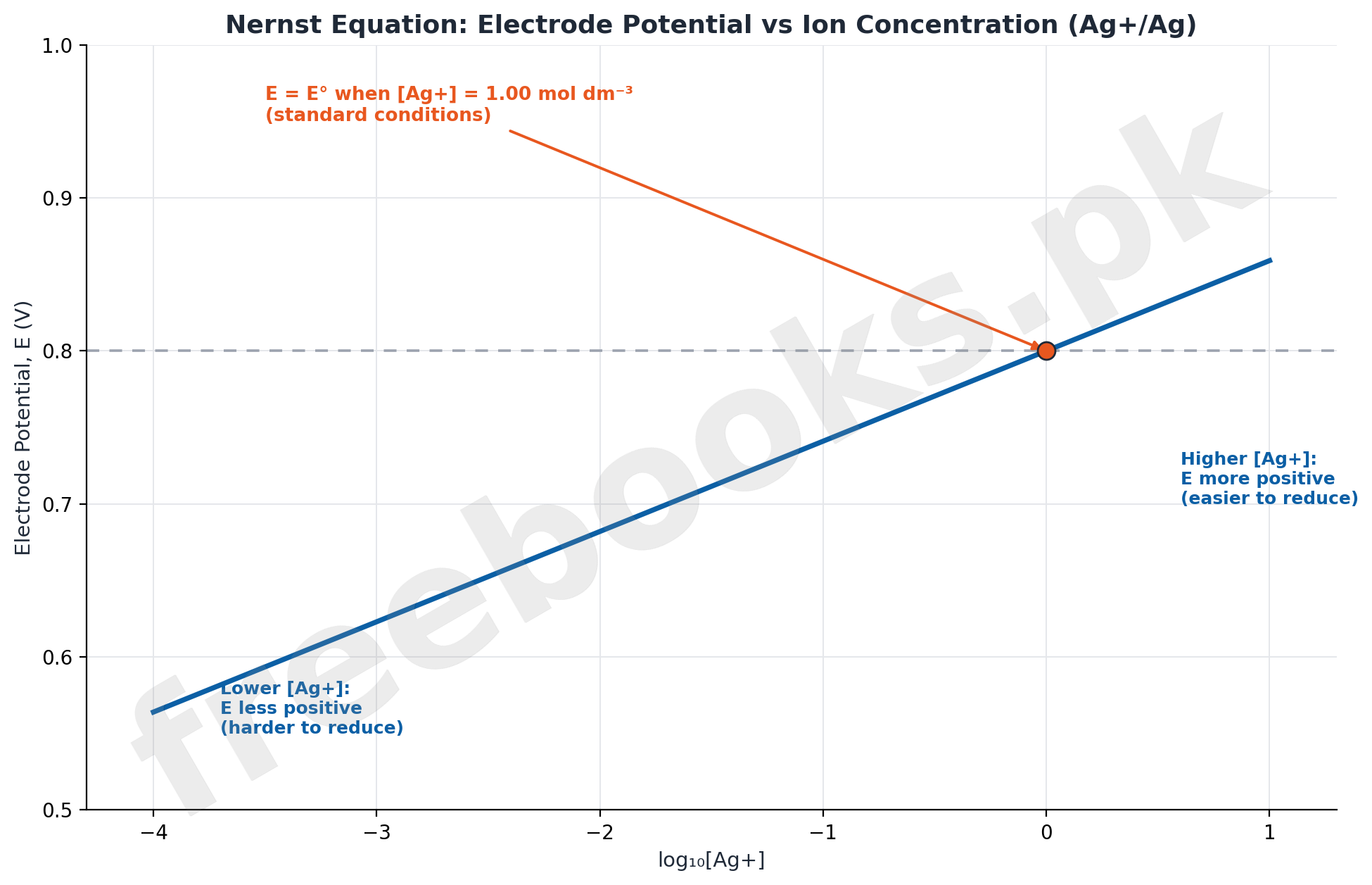 Plot of electrode potential versus log ion concentration for the silver ion silver half cell illustrating the Nernst equation