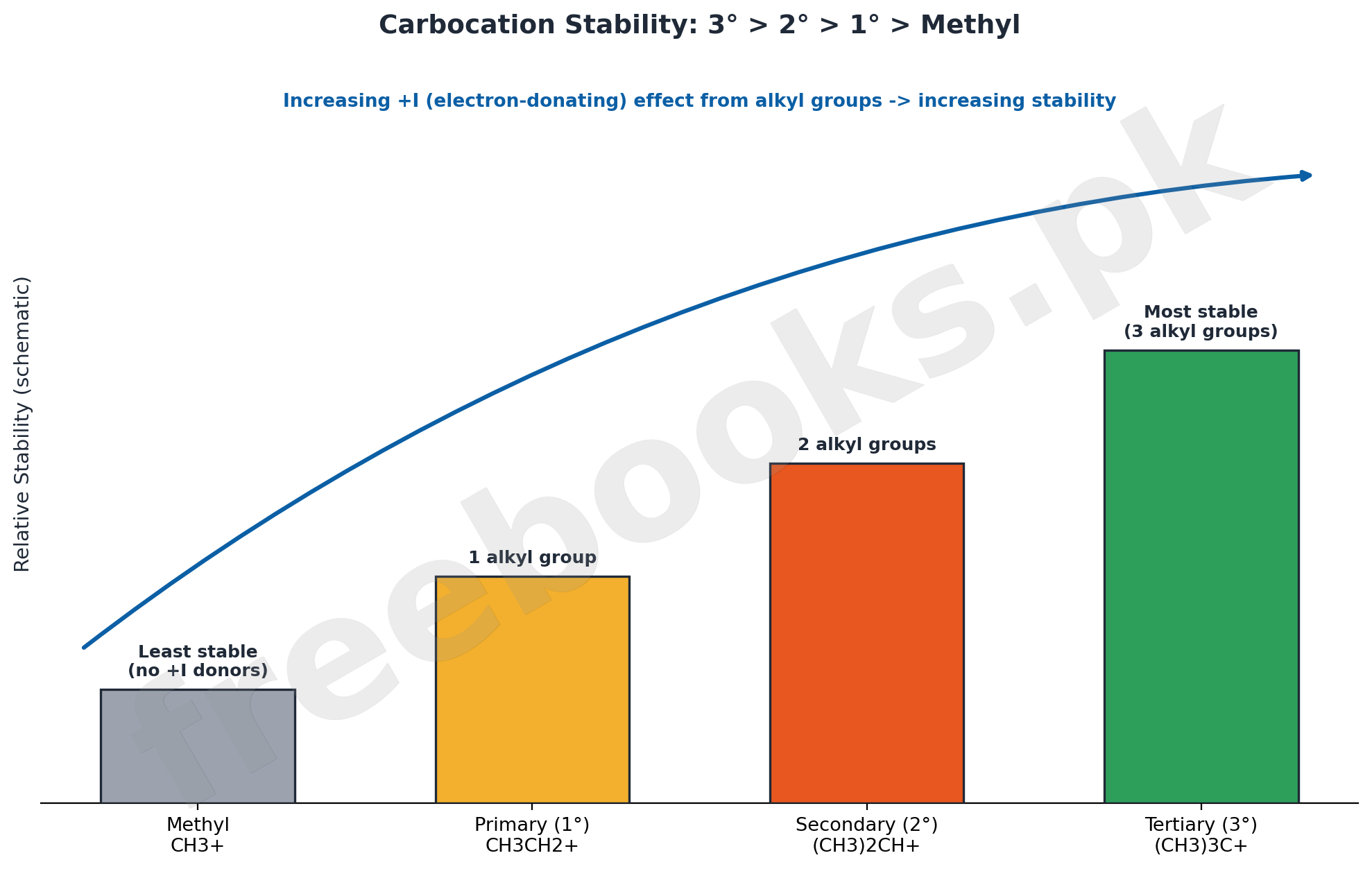 Bar chart comparing the relative stability of methyl, primary, secondary, and tertiary carbocations due to the inductive effect of alkyl groups