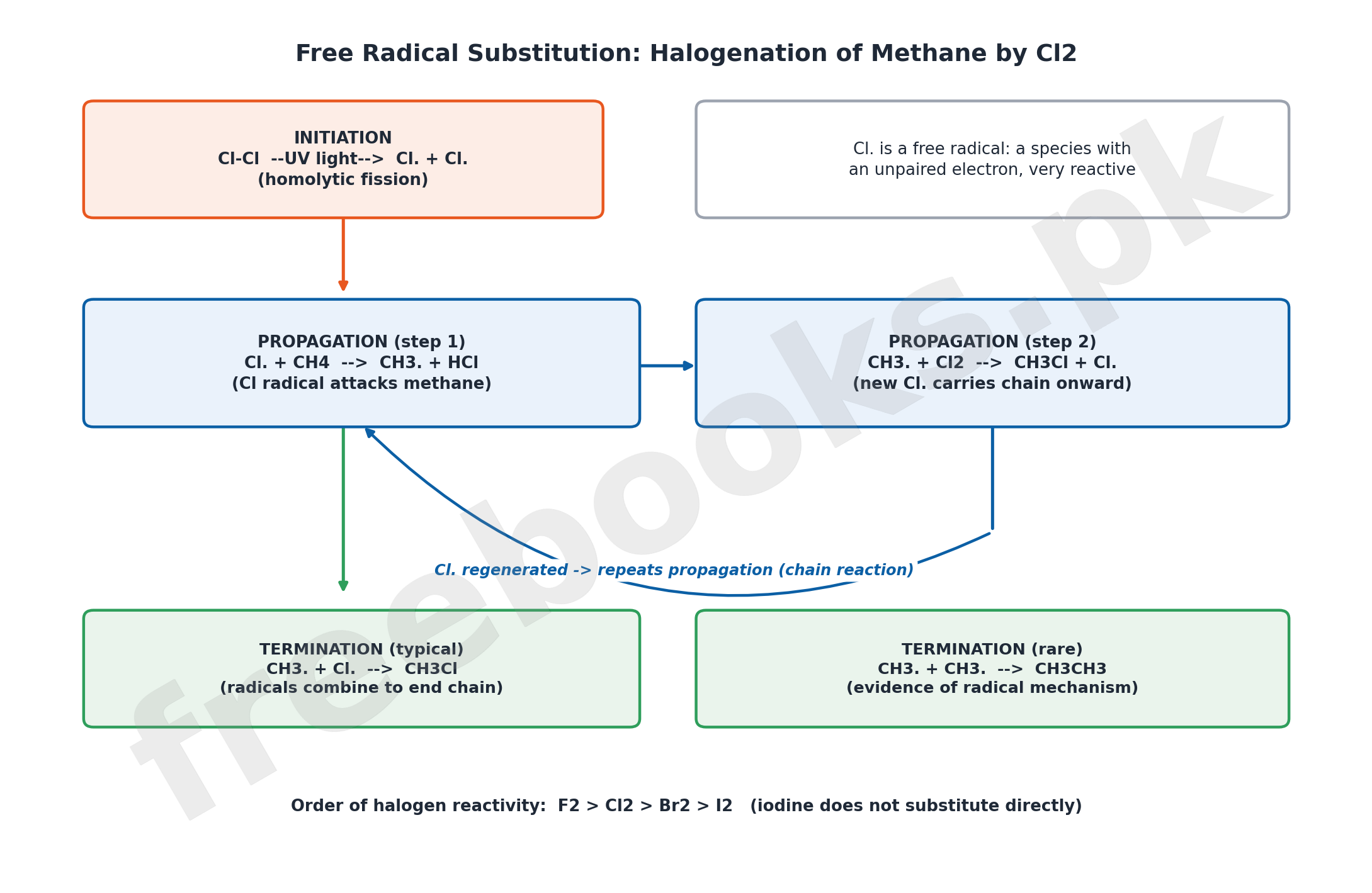 Step-by-step flow diagram of the initiation, propagation, and termination steps in the free radical chlorination of methane