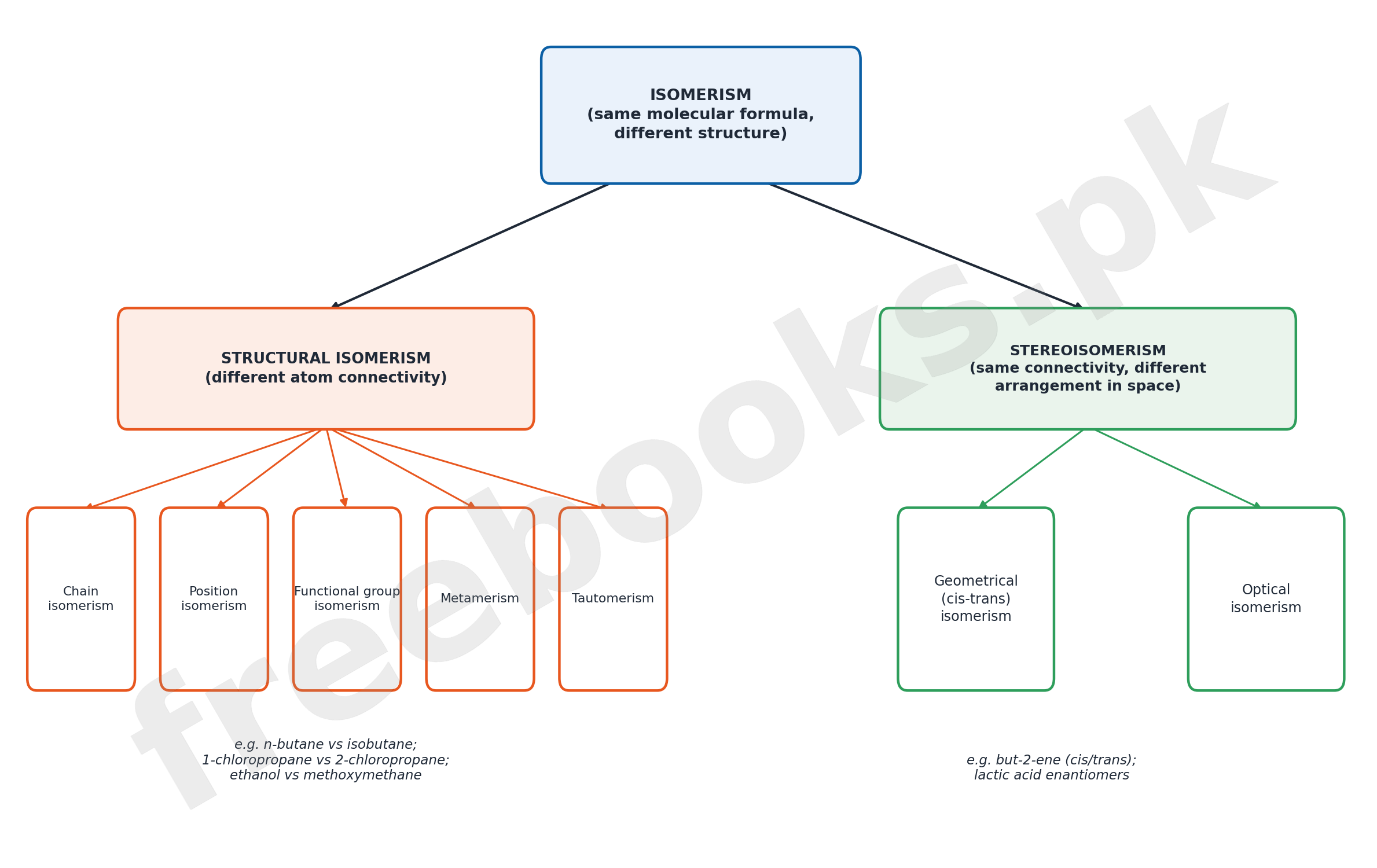 Tree diagram classifying isomerism into structural isomerism and stereoisomerism with worked examples of each type