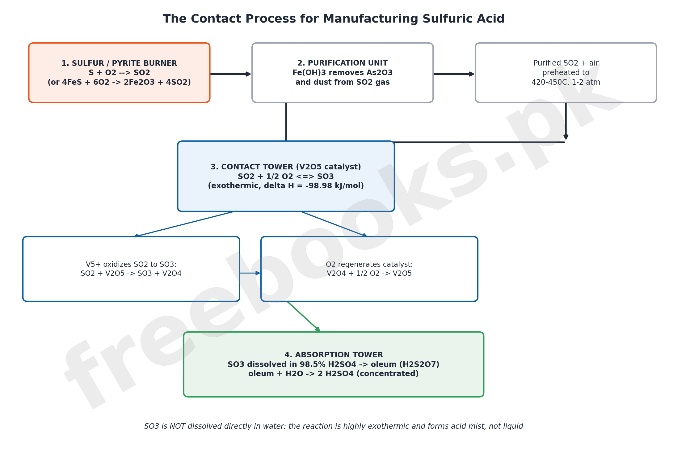 Flow diagram of the four stages of the Contact Process for manufacturing sulfuric acid