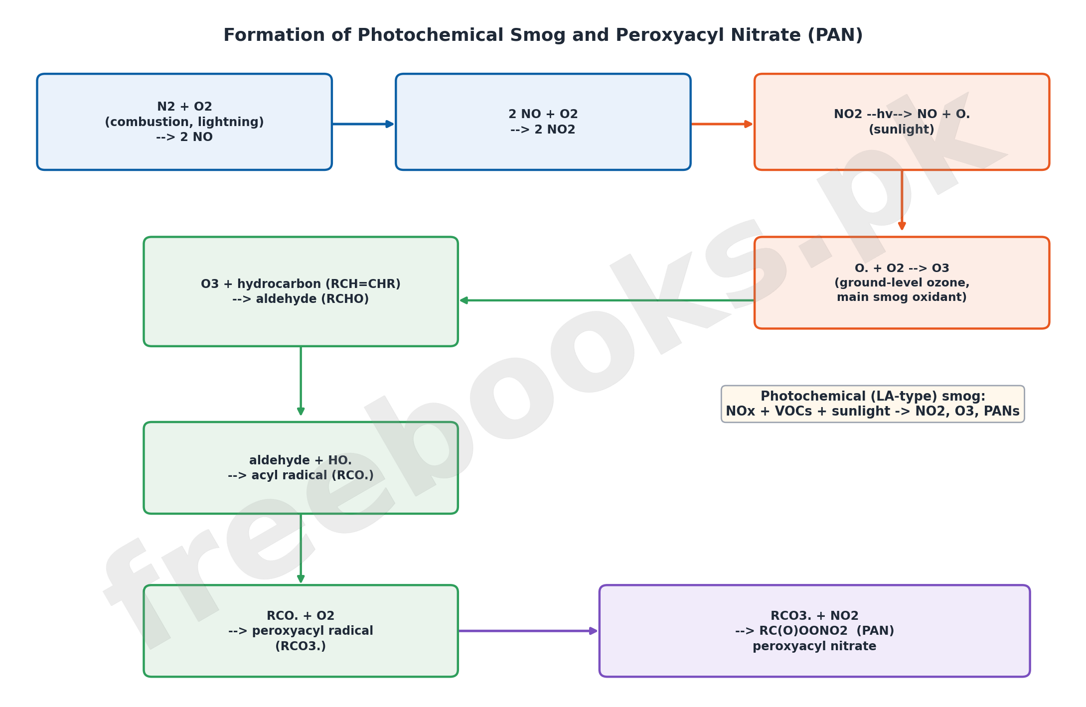 Flow diagram showing formation of NO, NO2, ozone, and peroxyacyl nitrate PAN in photochemical smog