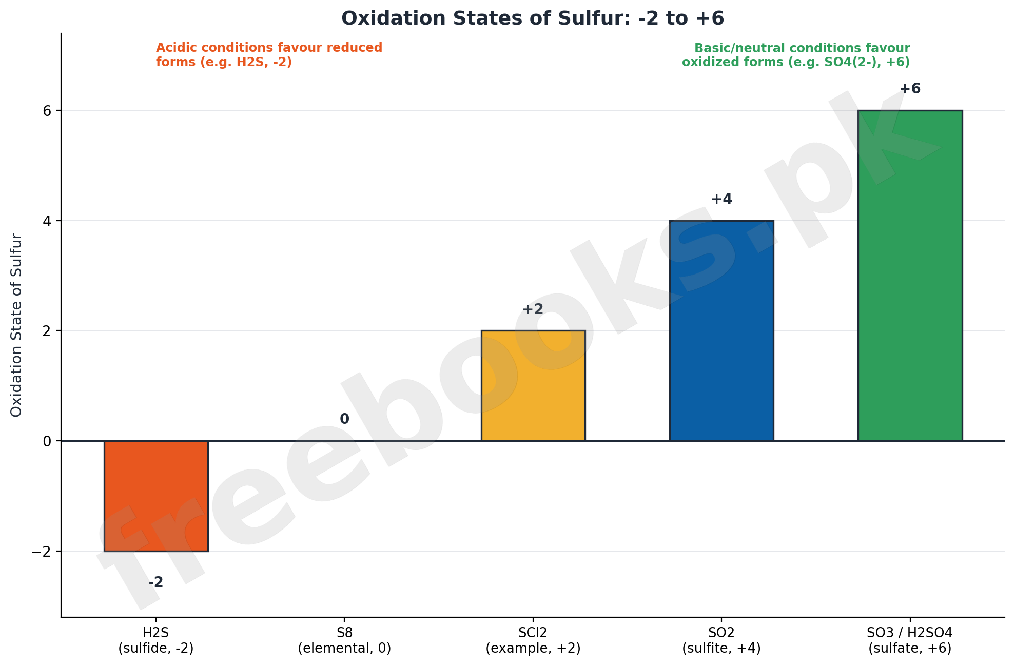 Bar chart showing sulfur oxidation states from -2 to +6 and their pH-dependent stability