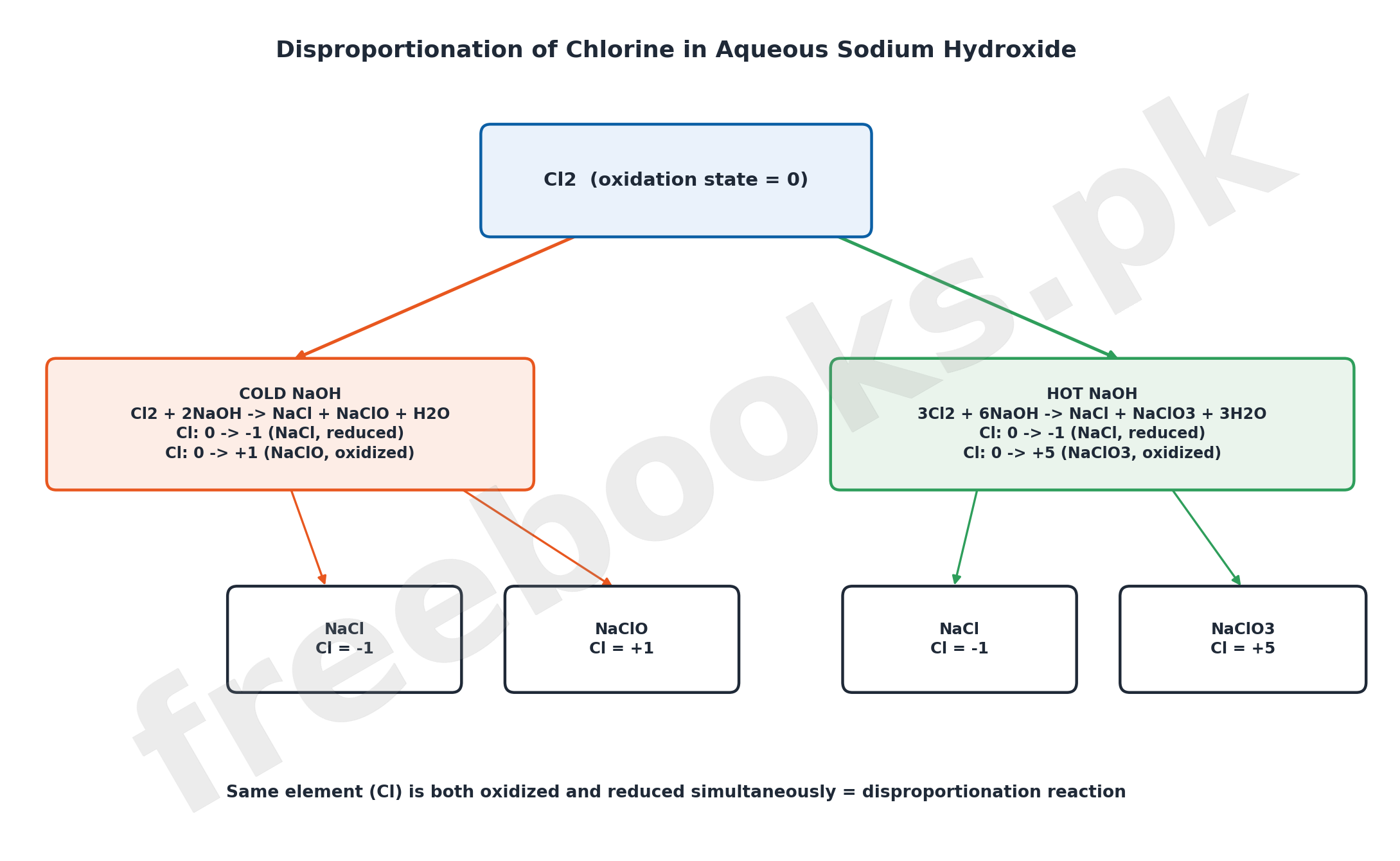 Flow diagram comparing cold and hot NaOH reactions of chlorine showing oxidation state changes in disproportionation