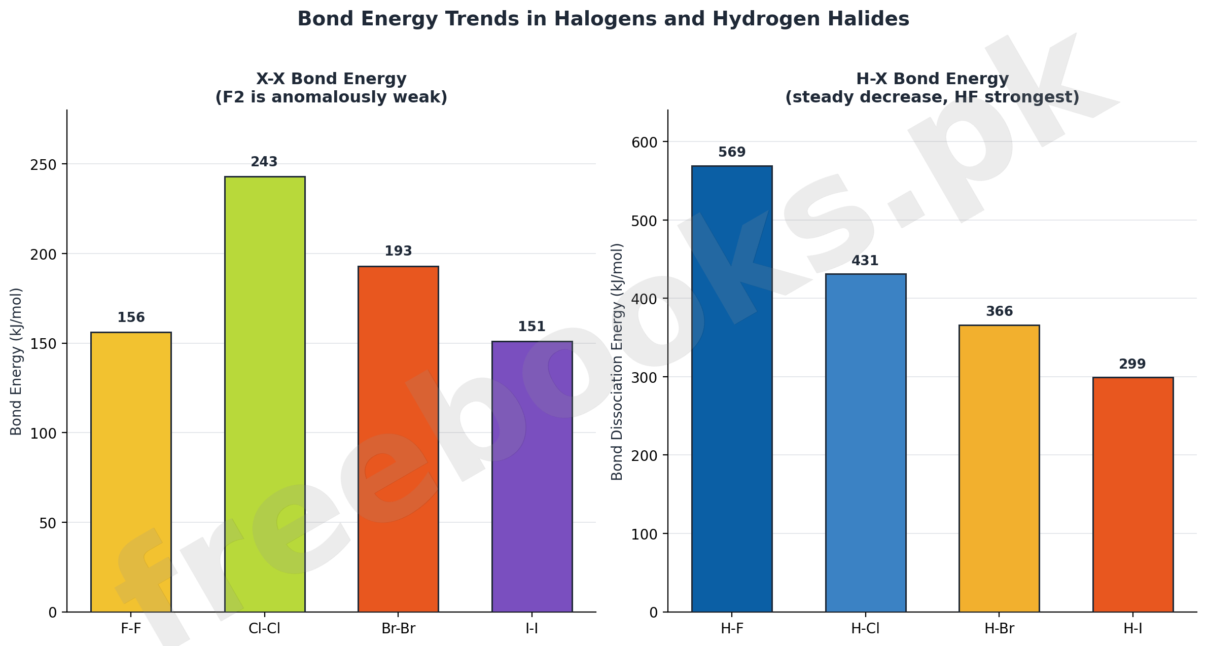 Bar charts comparing X-X bond energies and H-X bond dissociation energies across the halogen group