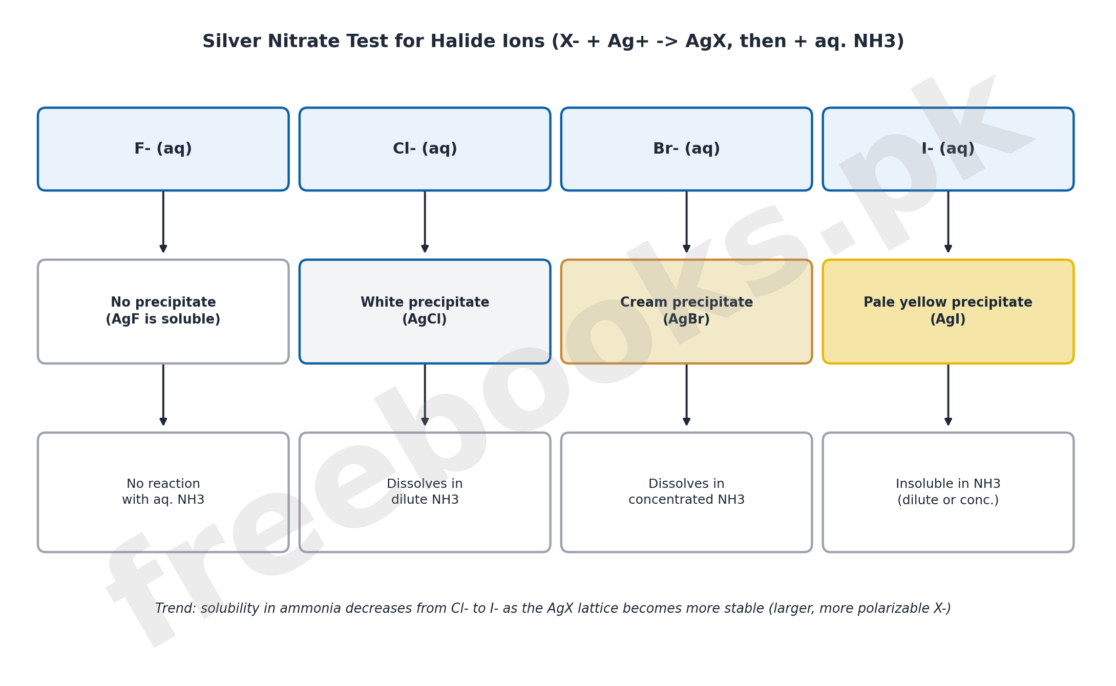 Flow diagram showing silver halide precipitate colours and ammonia solubility for fluoride, chloride, bromide, and iodide ions