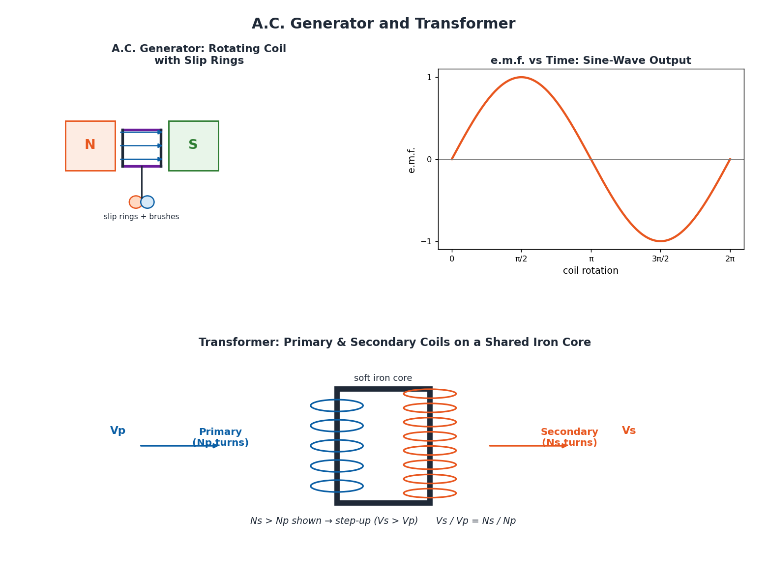 Physics Class 10 Chapter 18: Electromagnetic Induction and E.M. Waves - Notes (PECTAA 2026) 3 A.C. generator rotating coil with slip rings, e.m.f-time sine graph, and transformer primary secondary coils on iron core