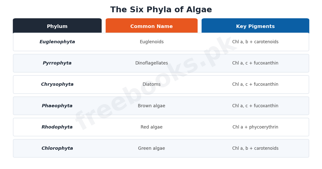 Chapter 7: Kingdom Protista – Biology 1st Year Notes 4 The six phyla of algae - Biology 1st Year (Freebooks.pk)