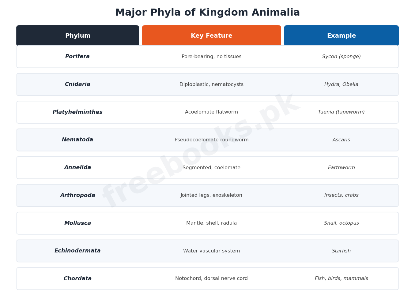 Chapter 10: Kingdom Animalia – Biology 1st Year Notes 3 Major phyla of Kingdom Animalia - Biology 1st Year (Freebooks.pk)