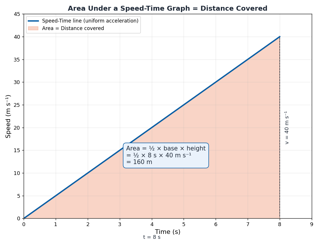 Area under a speed-time graph representing distance covered during uniform acceleration