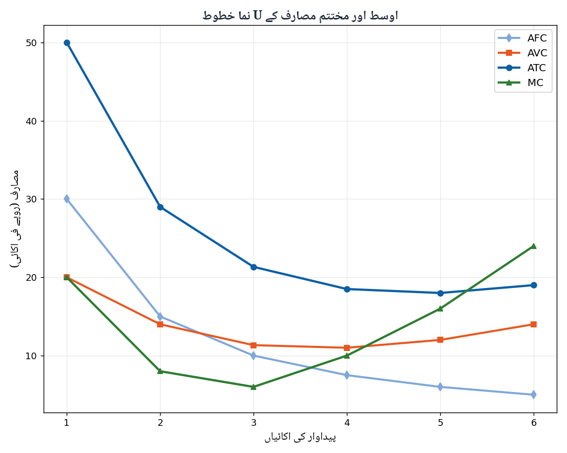 اوسط اور مختتم مصارف کے U نما خطوط