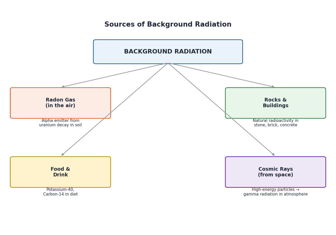 Four sources of background radiation: radon gas, rocks and buildings, food and drink, and cosmic rays from space
