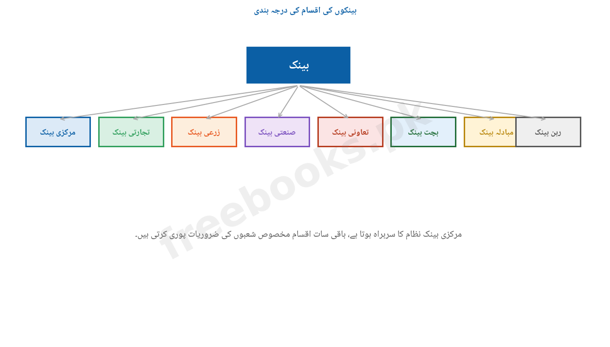 بینکوں کی اقسام کی درجہ بندی - خاکہ