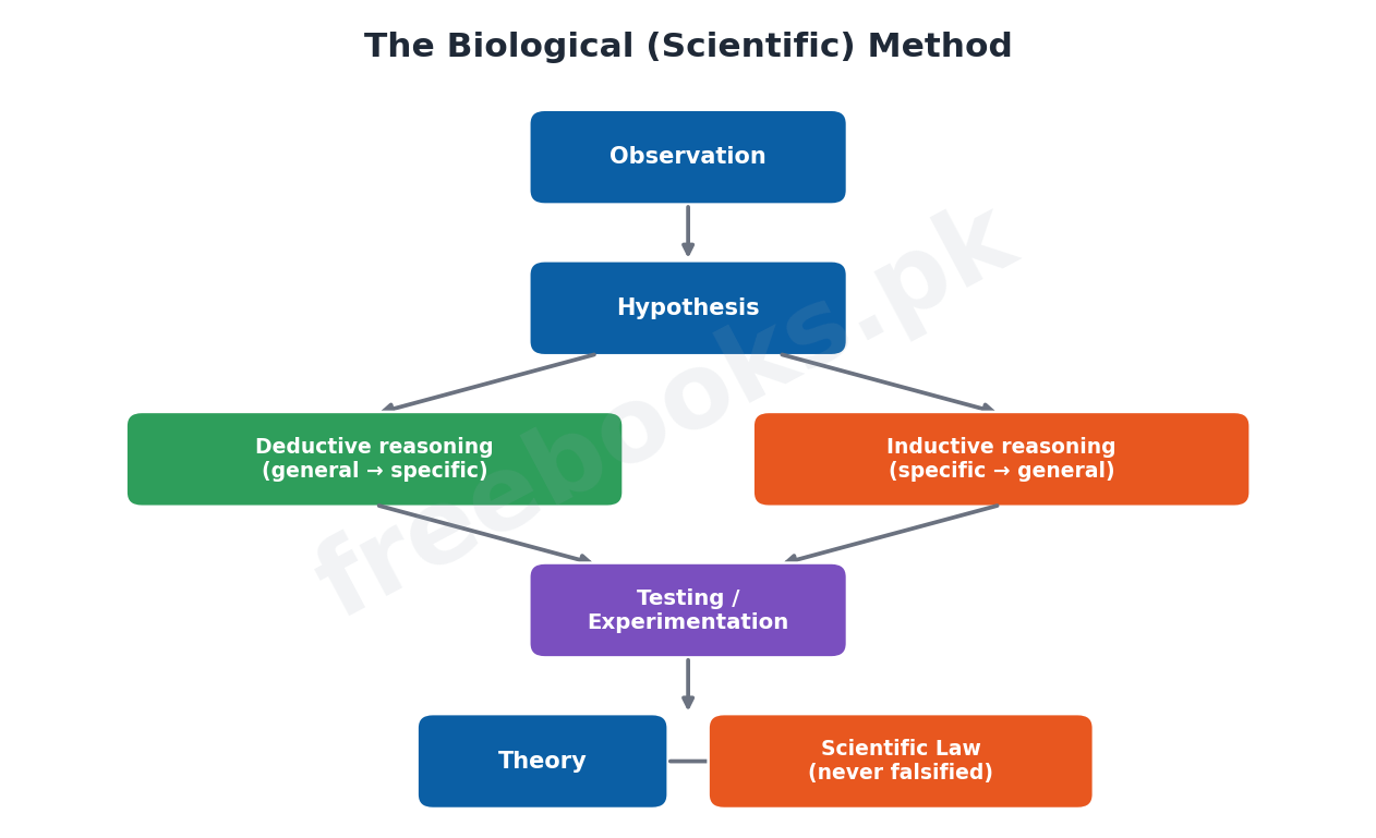 Chapter 1: Introduction – Biology 1st Year Notes 4 The biological / scientific method flowchart - Biology 1st Year (Freebooks.pk)