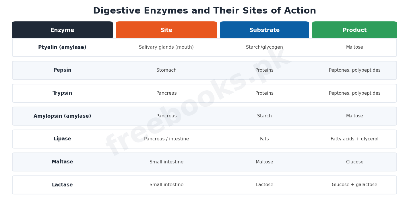 Table of digestive enzymes and their sites of action, substrates and products