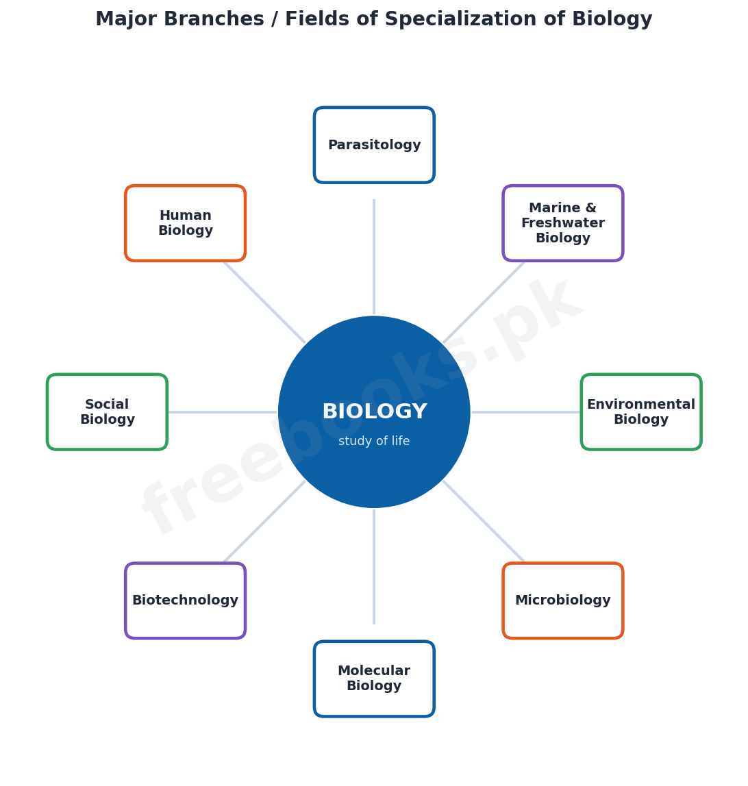 Chapter 1: Introduction – Biology 1st Year Notes 3 Major branches and fields of specialization of biology - Biology 1st Year (Freebooks.pk)