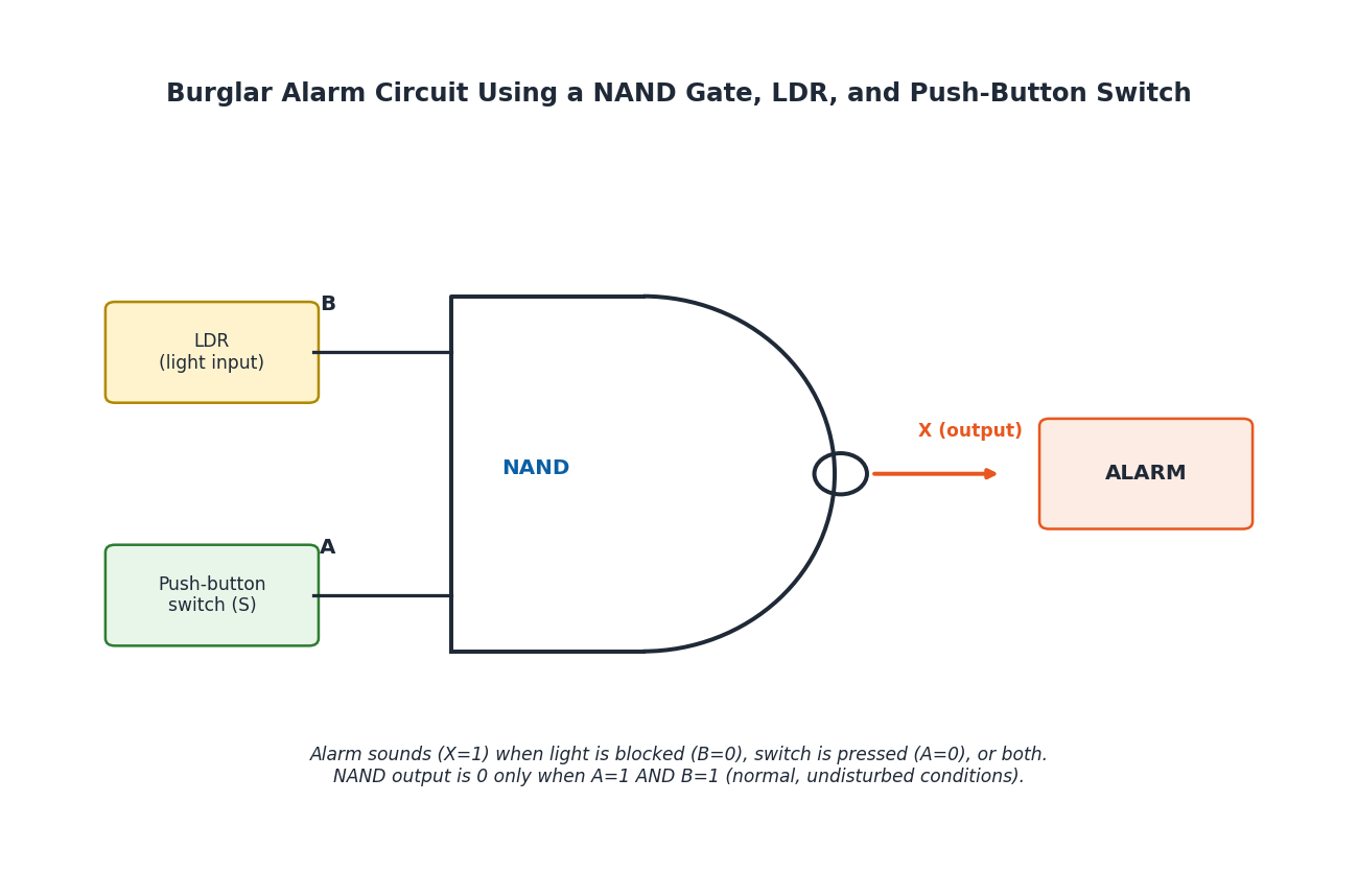Burglar alarm circuit using a NAND gate with LDR and push-button switch inputs triggering an alarm output