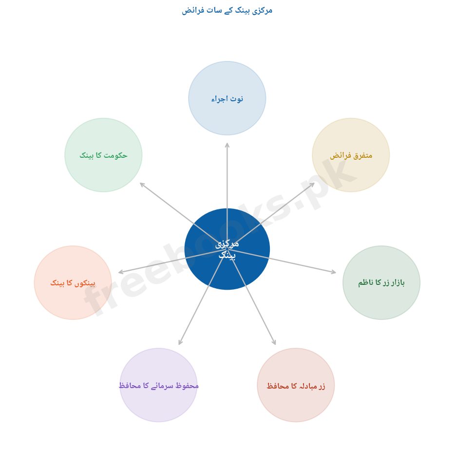 مرکزی بینک کے سات فرائض - خاکہ