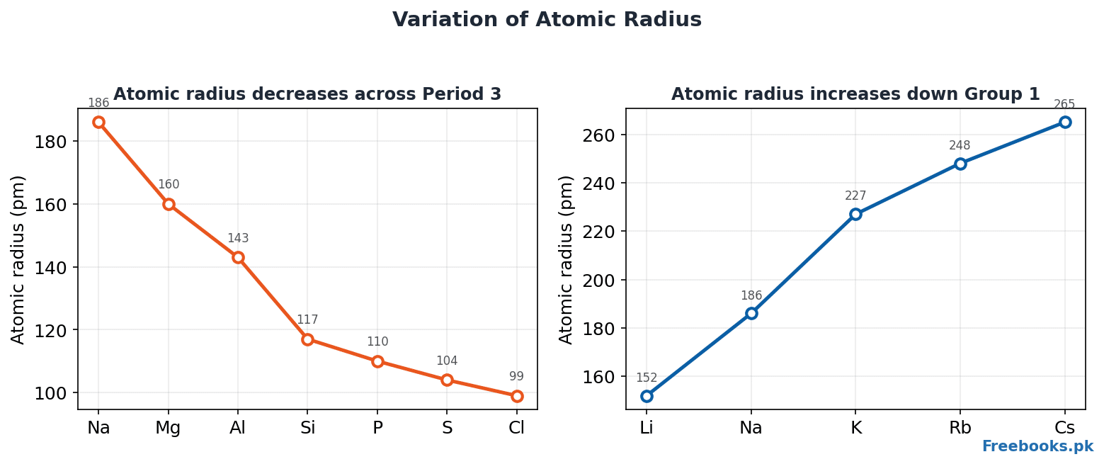 Variation of atomic radius across Period 3 and down Group 1