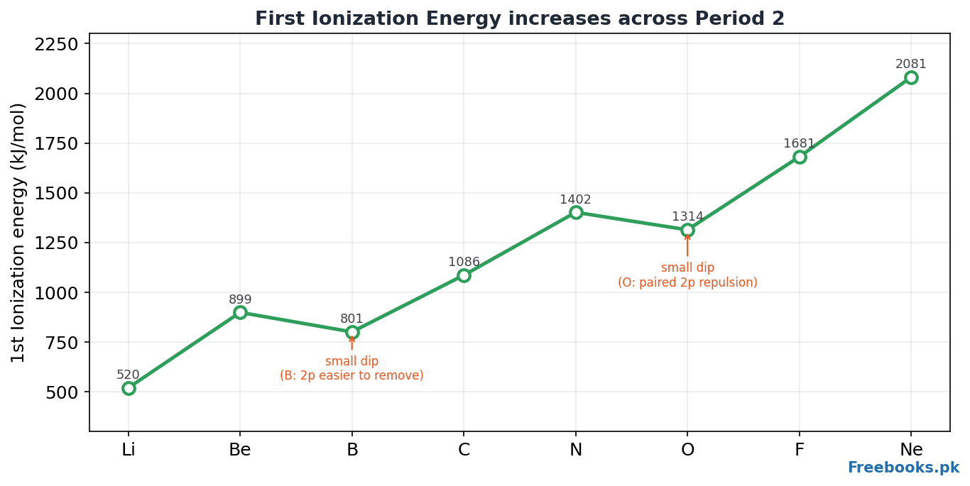 First ionization energy across Period 2 with dips at boron and oxygen