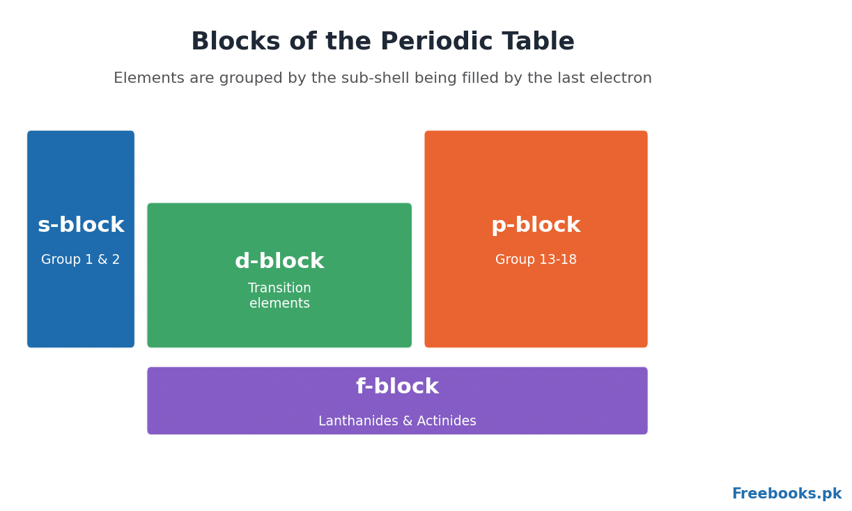 s, p, d and f blocks of the periodic table – Chemistry 2nd Year