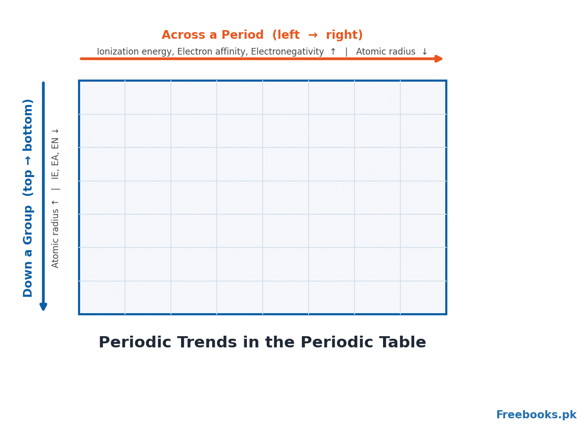 Periodic trends across a period and down a group – radius, ionization energy, electronegativity