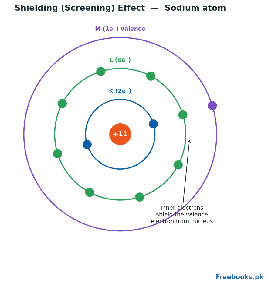 Shielding effect in a sodium atom – inner shells screening the valence electron
