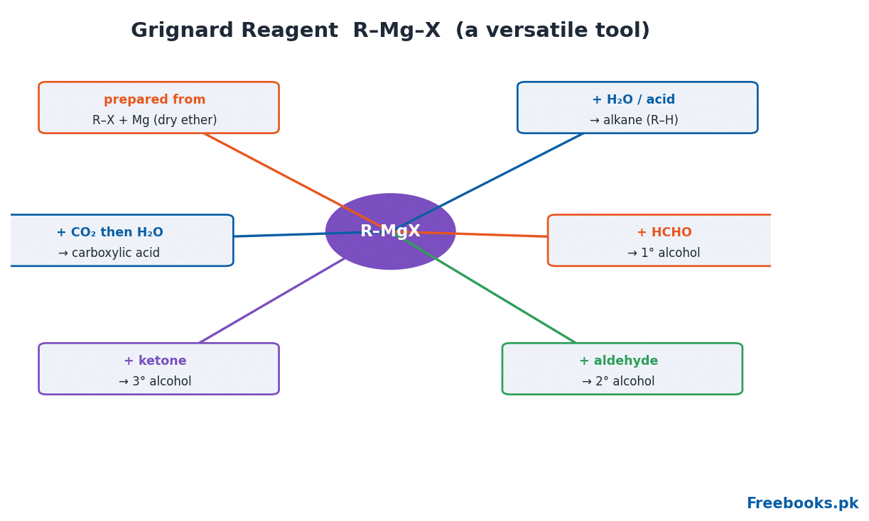 Chemistry 2nd Year Chapter 10 – Grignard reagent (Freebooks.pk)