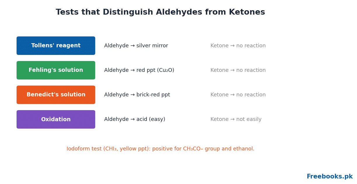 Chemistry 2nd Year Chapter 12 – Distinguishing tests (Freebooks.pk)