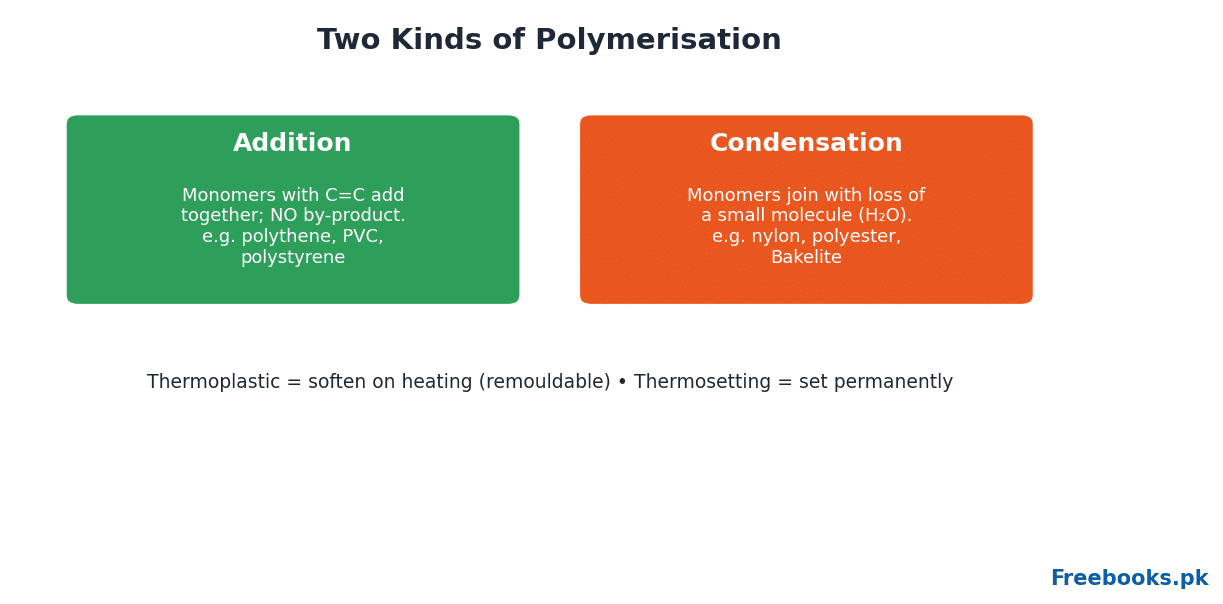 Chemistry 2nd Year Chapter 14 – Addition versus condensation (Freebooks.pk)