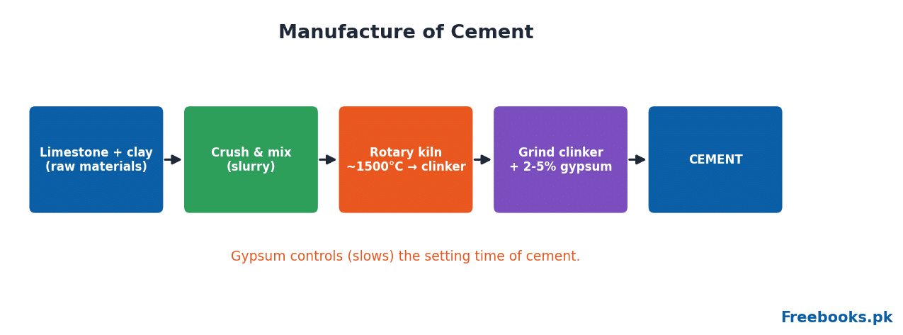 Chemistry 2nd Year Chapter 15 – Cement manufacture (Freebooks.pk)