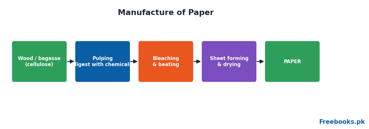 Chemistry 2nd Year Chapter 15 – Paper manufacture (Freebooks.pk)