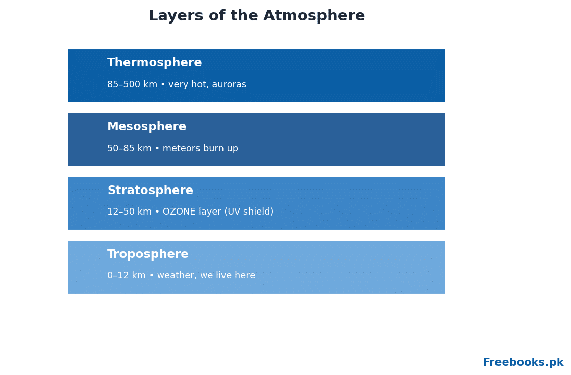 Chemistry 2nd Year Chapter 16 – Layers of the atmosphere (Freebooks.pk)