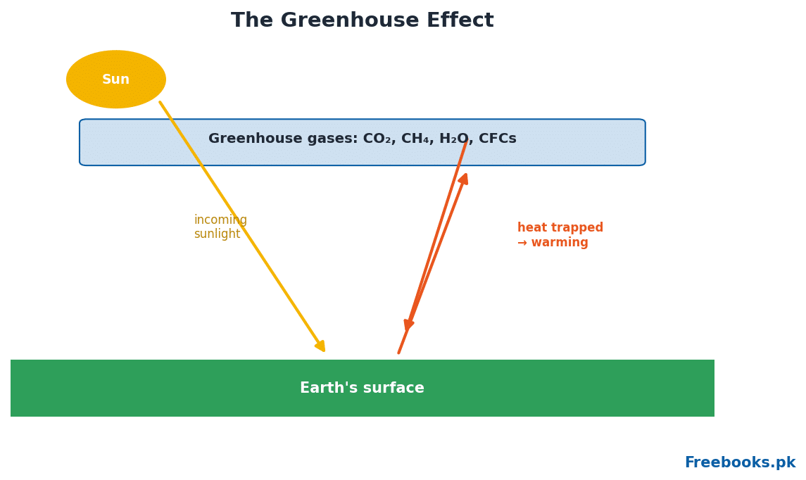Chemistry 2nd Year Chapter 16 – The greenhouse effect (Freebooks.pk)