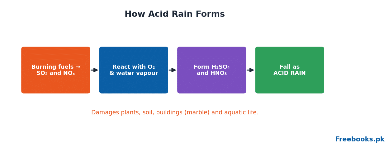 Chemistry 2nd Year Chapter 16 – Acid rain formation (Freebooks.pk)