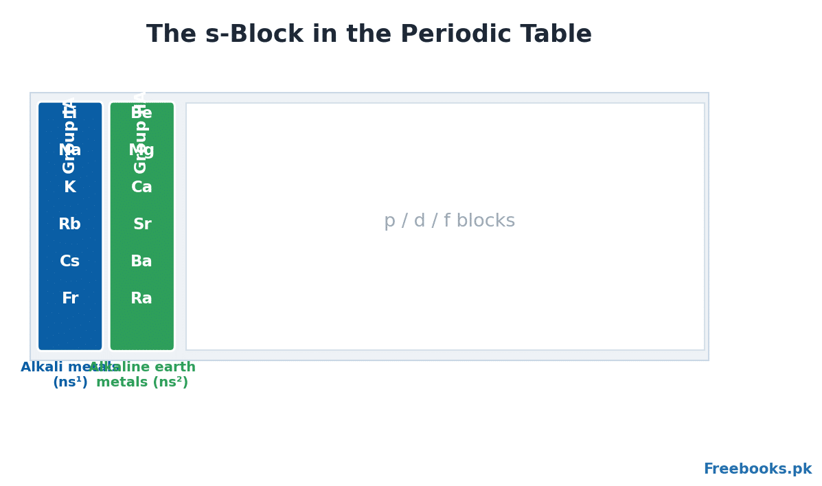 Chemistry 2nd Year Chapter 2 – Position of the s-block (Freebooks.pk)