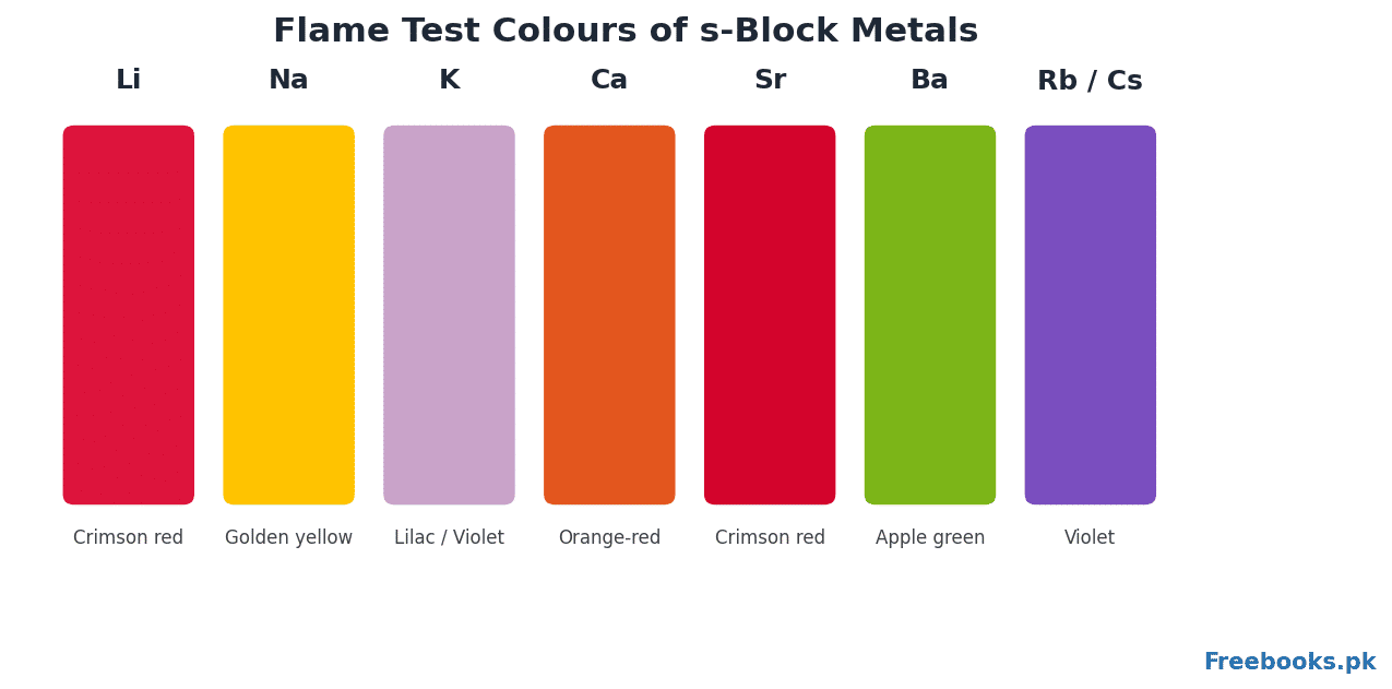 Chemistry 2nd Year Chapter 2 – Flame test colours (Freebooks.pk)