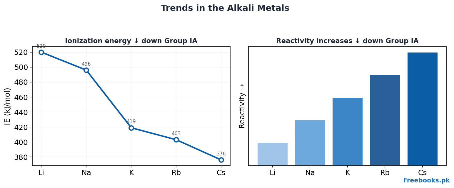 Chemistry 2nd Year Chapter 2 – Trends in the alkali metals (Freebooks.pk)
