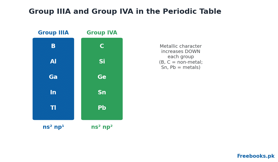 Chemistry 2nd Year Chapter 3 – Position of Groups IIIA and IVA (Freebooks.pk)