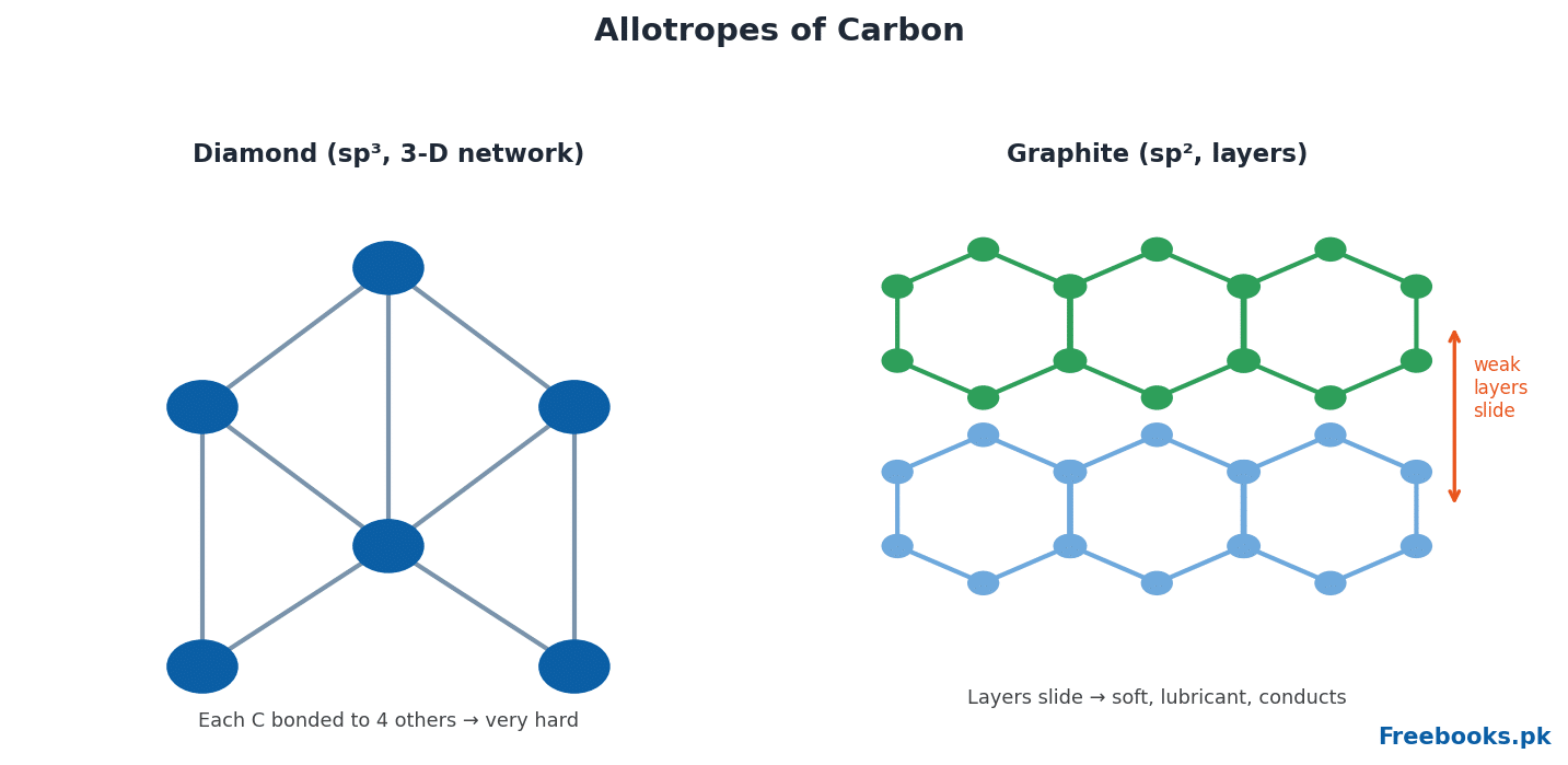 Chemistry 2nd Year Chapter 3 – Allotropes of carbon (Freebooks.pk)