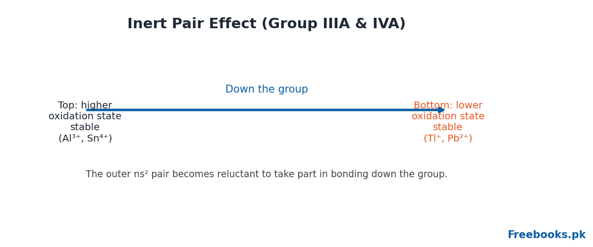 Chemistry 2nd Year Chapter 3 – Inert pair effect (Freebooks.pk)