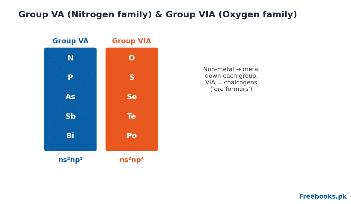 Chemistry 2nd Year Chapter 4 – Position of Groups VA and VIA (Freebooks.pk)