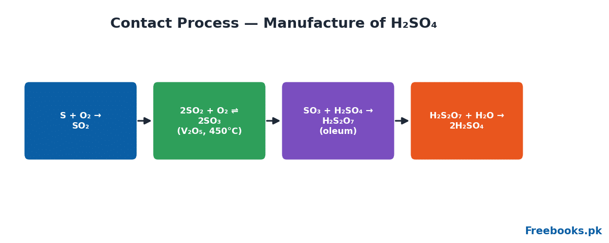 Chemistry 2nd Year Chapter 4 – Contact process (Freebooks.pk)