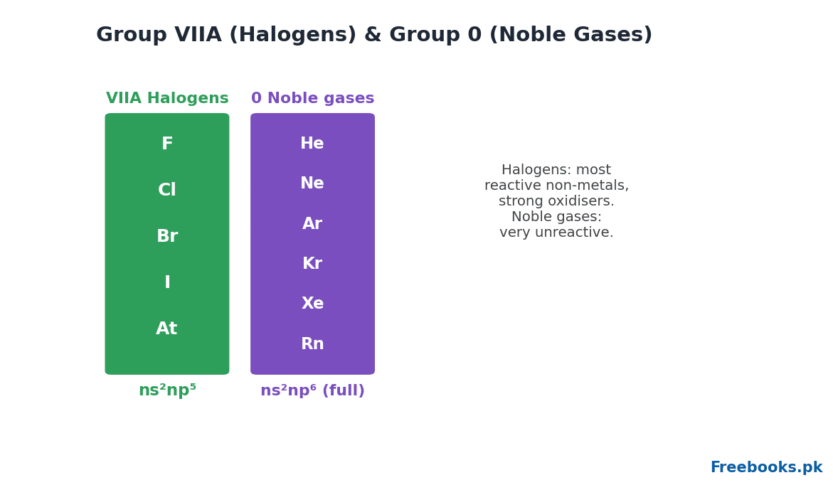 Chemistry 2nd Year Chapter 5 – Position of the halogens and noble gases (Freebooks.pk)