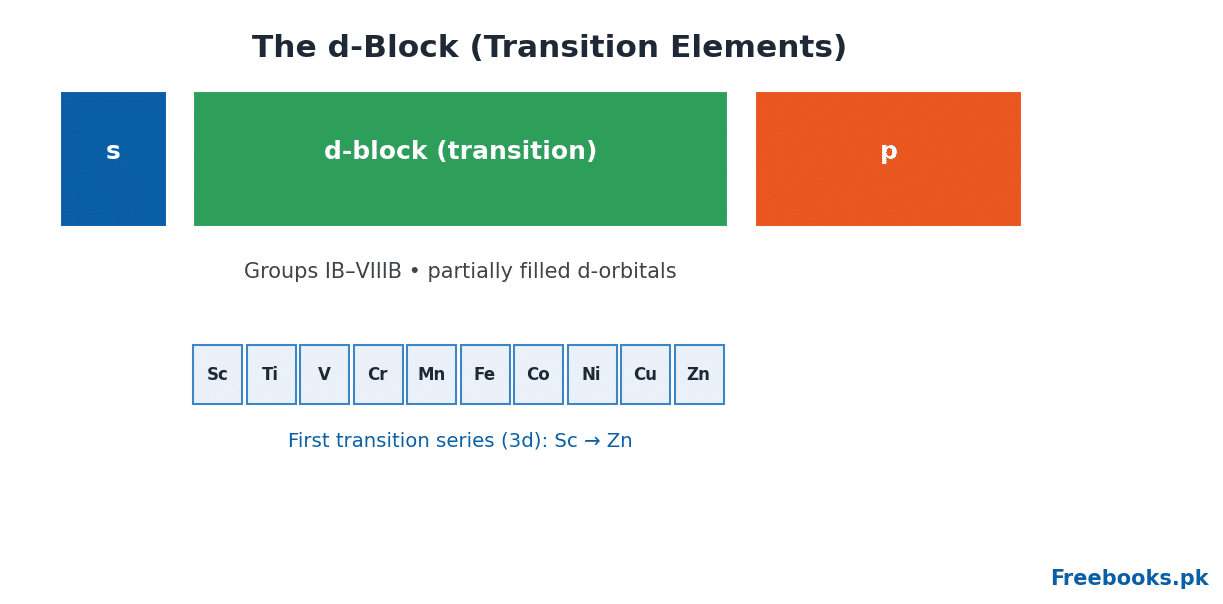 Chemistry 2nd Year Chapter 6 – The d-block (Freebooks.pk)