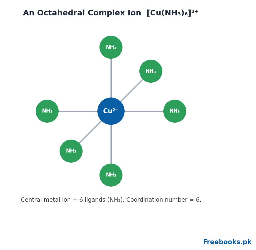 Chemistry 2nd Year Chapter 6 – Octahedral complex ion (Freebooks.pk)