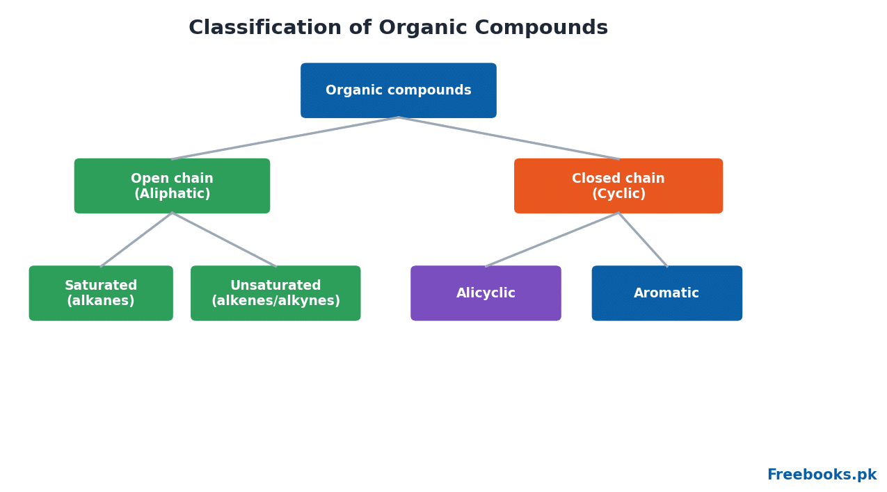 Chemistry 2nd Year Chapter 7 – Classification of organic compounds (Freebooks.pk)