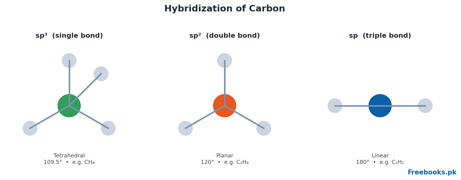 Chemistry 2nd Year Chapter 7 – Hybridization of carbon (Freebooks.pk)